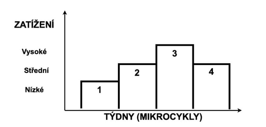 Diagram 3: Postupný růst zatížení (1 – 3) a regenerační pokles (4).