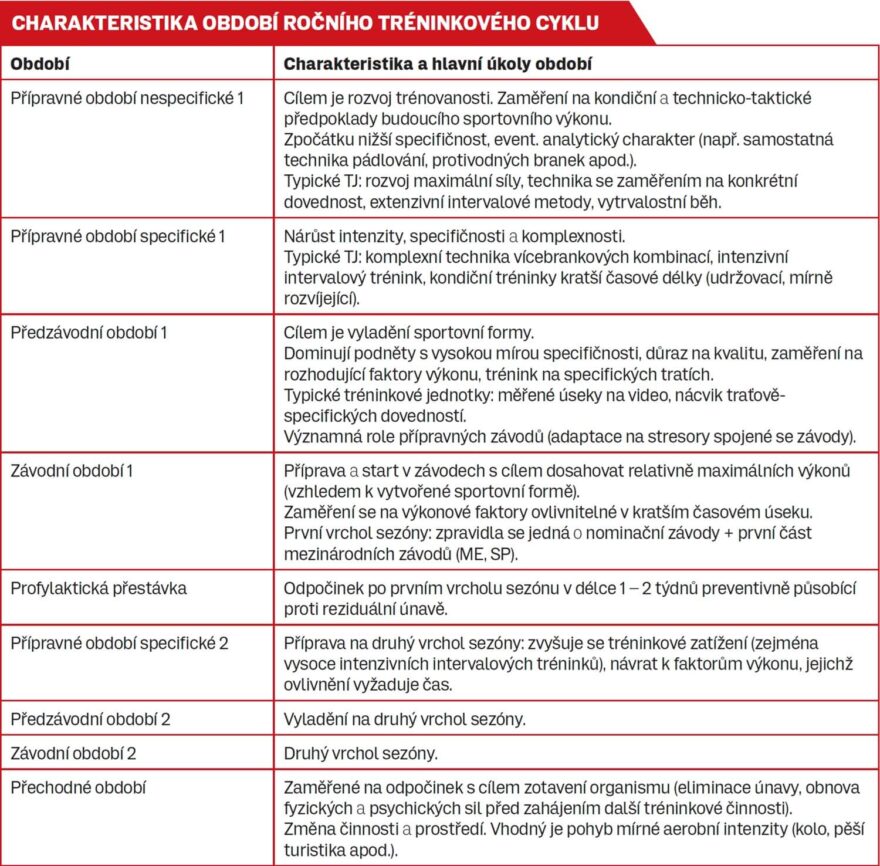 Tabulka 1: Charakteristika období ročního tréninkového cyklu.