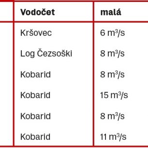 Vodočty a doporučené vodní stavy